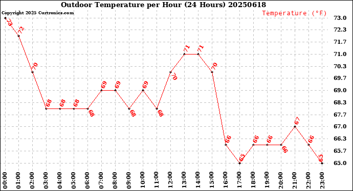 Milwaukee Weather Outdoor Temperature<br>per Hour<br>(24 Hours)