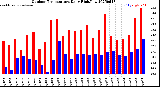 Milwaukee Weather Outdoor Temperature<br>Daily High/Low