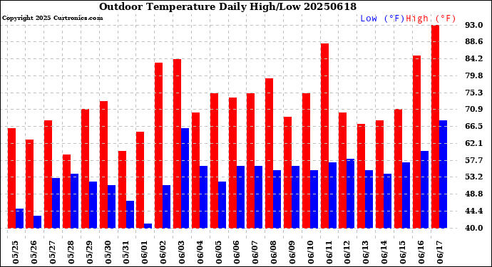 Milwaukee Weather Outdoor Temperature<br>Daily High/Low