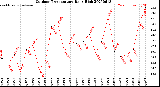 Milwaukee Weather Outdoor Temperature<br>Daily High