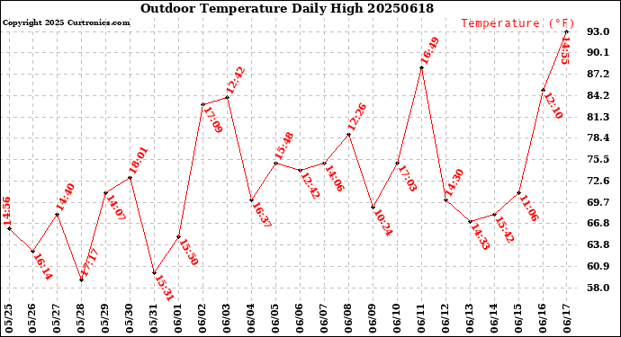 Milwaukee Weather Outdoor Temperature<br>Daily High