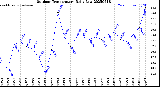 Milwaukee Weather Outdoor Temperature<br>Daily Low