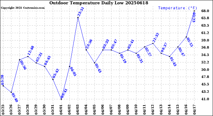 Milwaukee Weather Outdoor Temperature<br>Daily Low