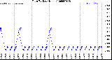 Milwaukee Weather Rain<br>By Day<br>(Inches)