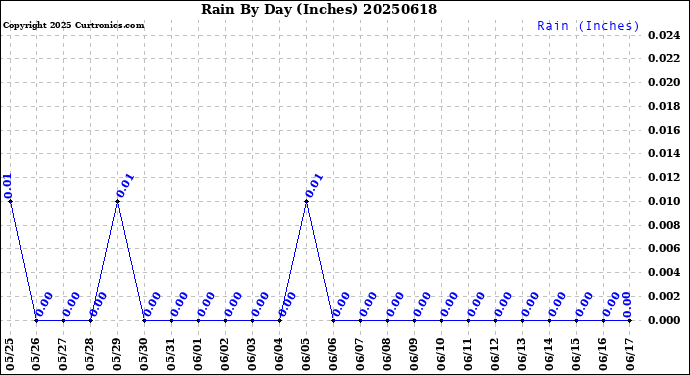 Milwaukee Weather Rain<br>By Day<br>(Inches)