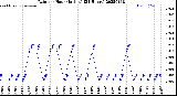 Milwaukee Weather Rain<br>per Hour<br>(Inches)<br>(24 Hours)
