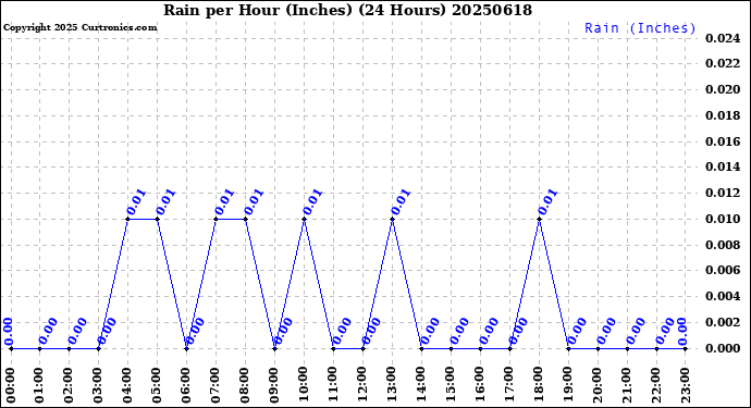 Milwaukee Weather Rain<br>per Hour<br>(Inches)<br>(24 Hours)