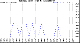 Milwaukee Weather Rain Rate<br>per Hour<br>(24 Hours)
