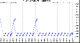 Milwaukee Weather Rain Rate<br>Daily High