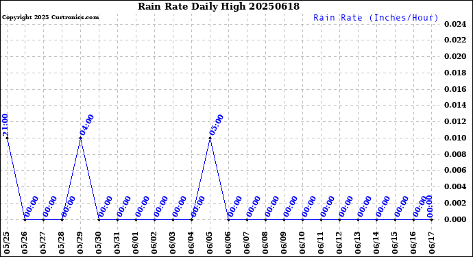 Milwaukee Weather Rain Rate<br>Daily High