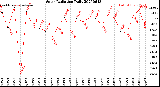 Milwaukee Weather Solar Radiation<br>Daily