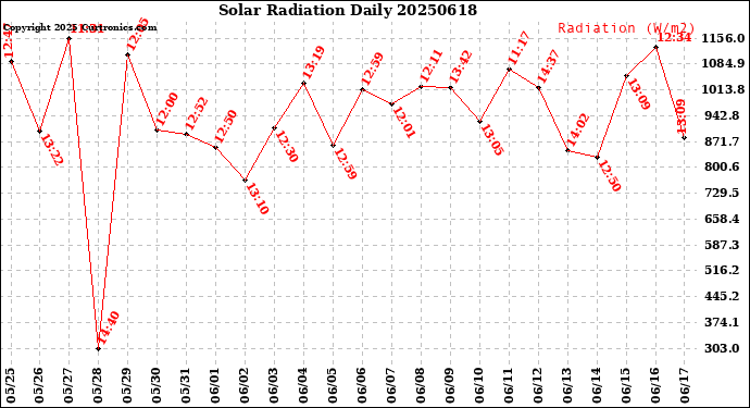 Milwaukee Weather Solar Radiation<br>Daily