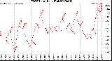 Milwaukee Weather THSW Index<br>Daily High