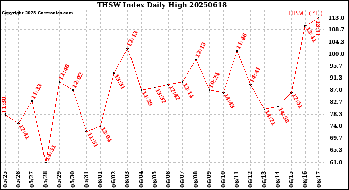 Milwaukee Weather THSW Index<br>Daily High