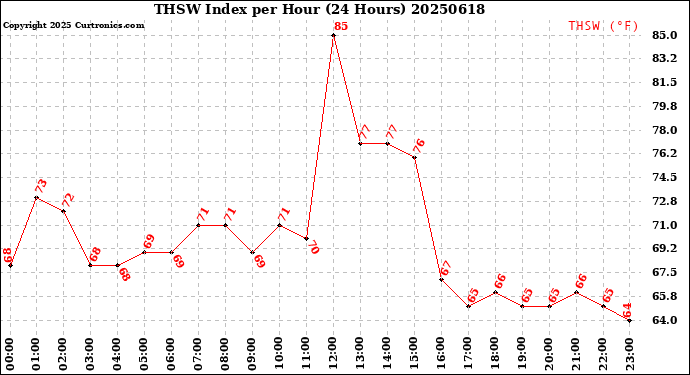 Milwaukee Weather THSW Index<br>per Hour<br>(24 Hours)