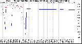 Milwaukee Weather Outdoor Temp / Dew Point<br>by Minute<br>(24 Hours) (Alternate)