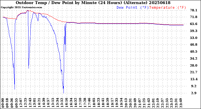 Milwaukee Weather Outdoor Temp / Dew Point<br>by Minute<br>(24 Hours) (Alternate)