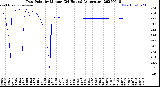 Milwaukee Weather Dew Point<br>by Minute<br>(24 Hours) (Alternate)