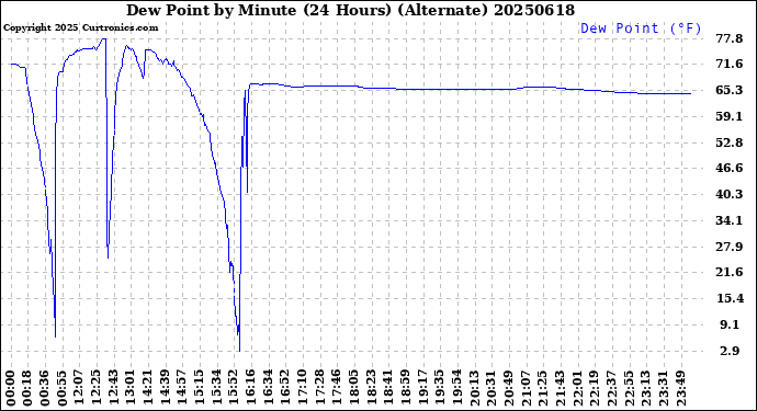 Milwaukee Weather Dew Point<br>by Minute<br>(24 Hours) (Alternate)