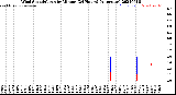 Milwaukee Weather Wind Speed/Gusts<br>by Minute<br>(24 Hours) (Alternate)
