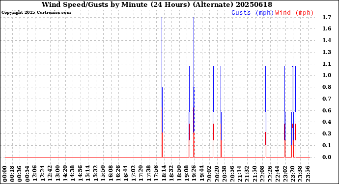 Milwaukee Weather Wind Speed/Gusts<br>by Minute<br>(24 Hours) (Alternate)