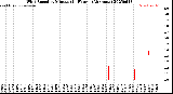 Milwaukee Weather Wind Speed<br>by Minute<br>(24 Hours) (Alternate)