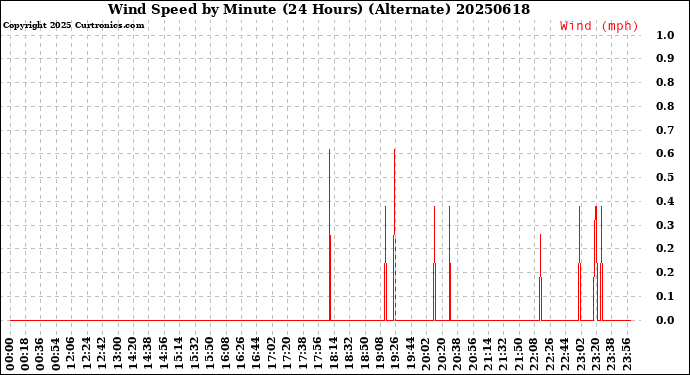 Milwaukee Weather Wind Speed<br>by Minute<br>(24 Hours) (Alternate)
