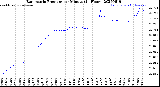 Milwaukee Weather Barometric Pressure<br>per Minute<br>(24 Hours)