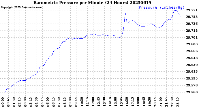 Milwaukee Weather Barometric Pressure<br>per Minute<br>(24 Hours)