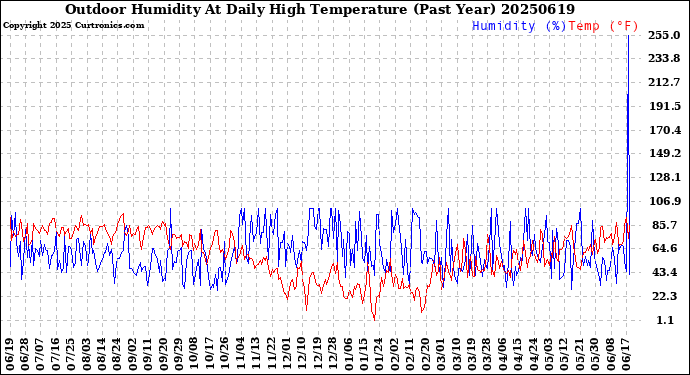Milwaukee Weather Outdoor Humidity<br>At Daily High<br>Temperature<br>(Past Year)
