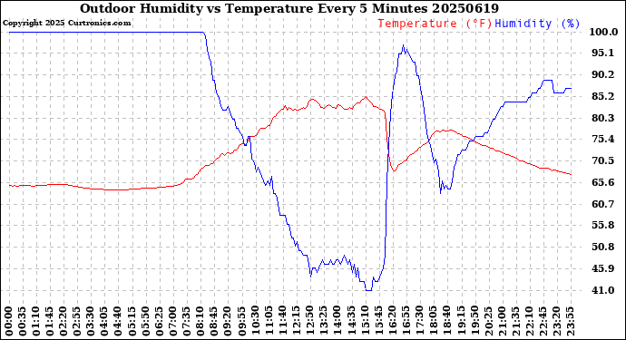 Milwaukee Weather Outdoor Humidity<br>vs Temperature<br>Every 5 Minutes