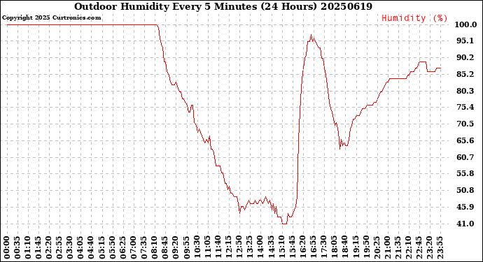 Milwaukee Weather Outdoor Humidity<br>Every 5 Minutes<br>(24 Hours)
