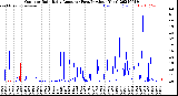 Milwaukee Weather Outdoor Rain<br>Daily Amount<br>(Past/Previous Year)