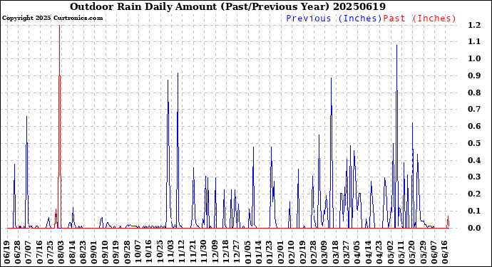 Milwaukee Weather Outdoor Rain<br>Daily Amount<br>(Past/Previous Year)