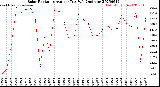 Milwaukee Weather Solar Radiation<br>Avg per Day W/m2/minute