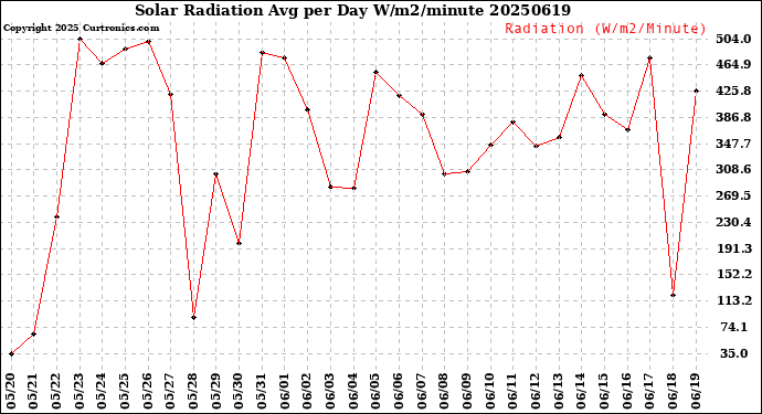 Milwaukee Weather Solar Radiation<br>Avg per Day W/m2/minute