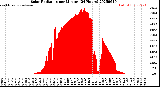 Milwaukee Weather Solar Radiation<br>per Minute<br>(24 Hours)