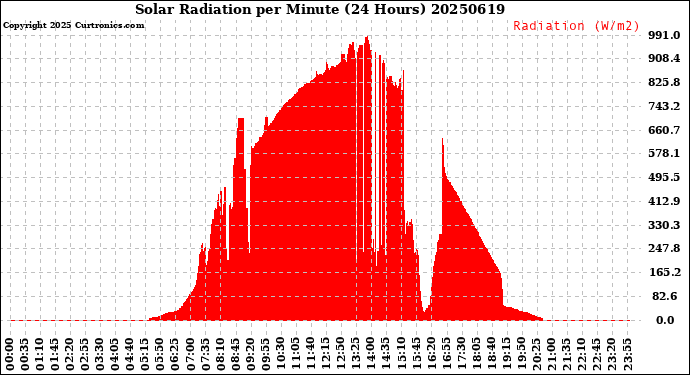 Milwaukee Weather Solar Radiation<br>per Minute<br>(24 Hours)