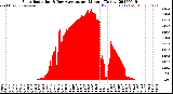Milwaukee Weather Solar Radiation<br>& Day Average<br>per Minute<br>(Today)
