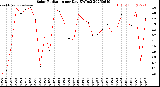 Milwaukee Weather Solar Radiation<br>per Day KW/m2