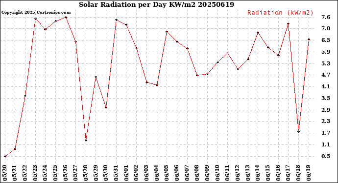 Milwaukee Weather Solar Radiation<br>per Day KW/m2