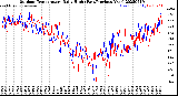Milwaukee Weather Outdoor Temperature<br>Daily High<br>(Past/Previous Year)