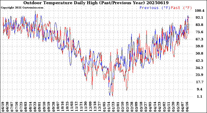 Milwaukee Weather Outdoor Temperature<br>Daily High<br>(Past/Previous Year)
