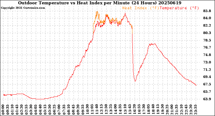 Milwaukee Weather Outdoor Temperature<br>vs Heat Index<br>per Minute<br>(24 Hours)