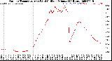 Milwaukee Weather Outdoor Temperature<br>vs Wind Chill<br>per Minute<br>(24 Hours)