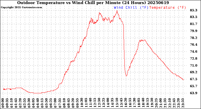 Milwaukee Weather Outdoor Temperature<br>vs Wind Chill<br>per Minute<br>(24 Hours)