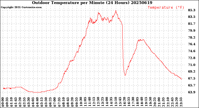 Milwaukee Weather Outdoor Temperature<br>per Minute<br>(24 Hours)
