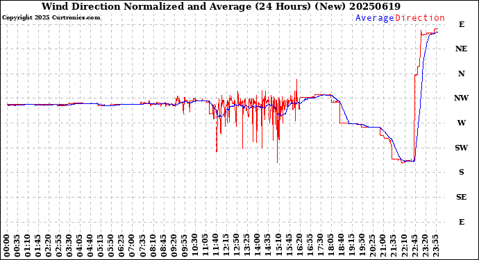 Milwaukee Weather Wind Direction<br>Normalized and Average<br>(24 Hours) (New)
