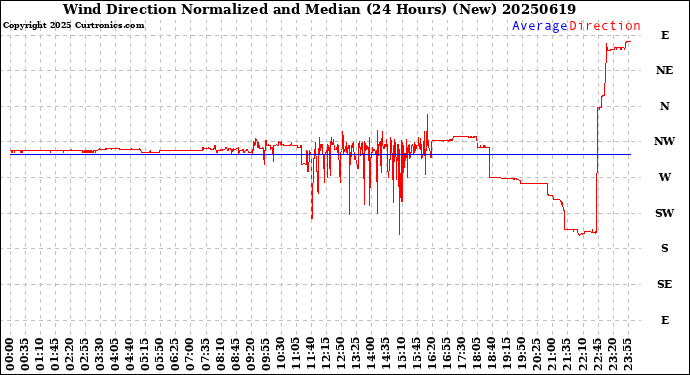 Milwaukee Weather Wind Direction<br>Normalized and Median<br>(24 Hours) (New)