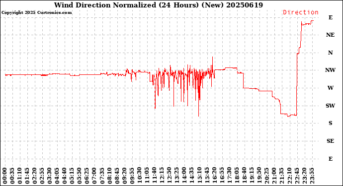 Milwaukee Weather Wind Direction<br>Normalized<br>(24 Hours) (New)